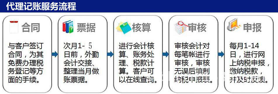 代理记帐服务流程3更新