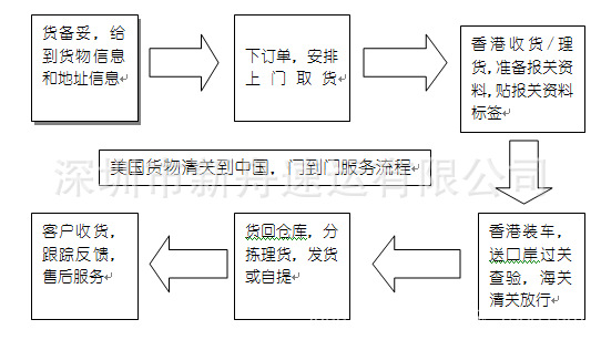 美国进口流程