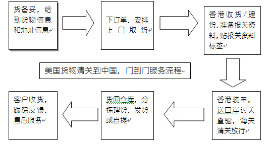 美国进口流程