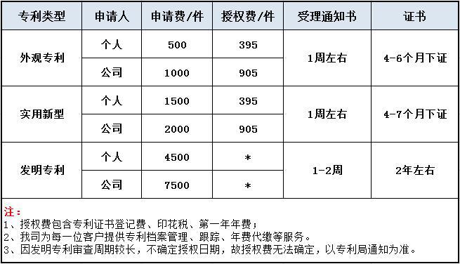 专利费用11.11